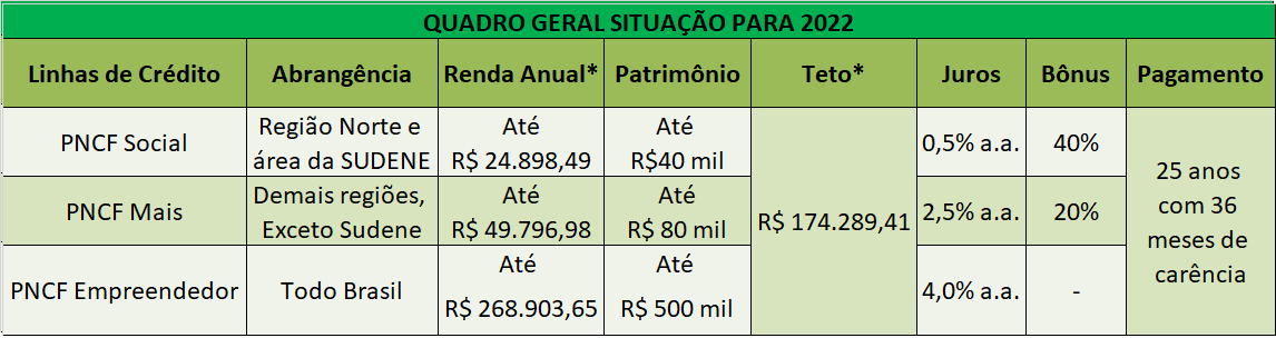 AATRU - Condições de Financiamento